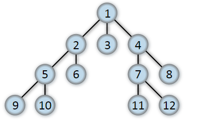 Breadth-first-tree
